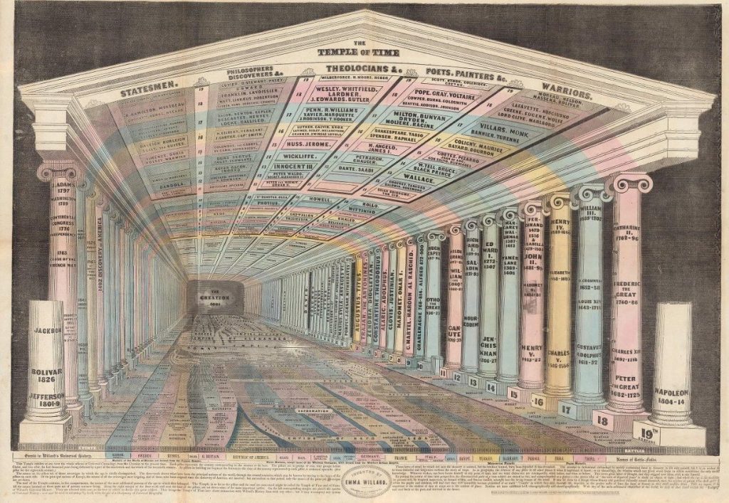 -0400-+ « 1846_Emma Willard - ’The Temple of Time‘, New York (A.S. Barnes & Co.)